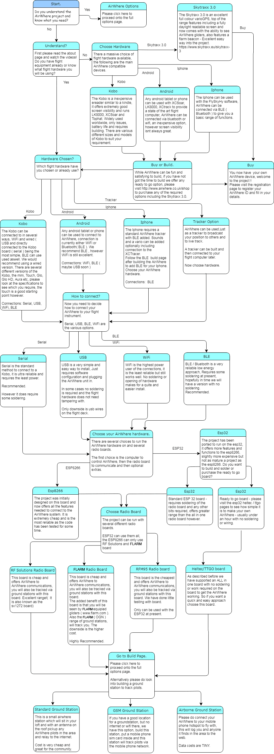 choosing an airwhere